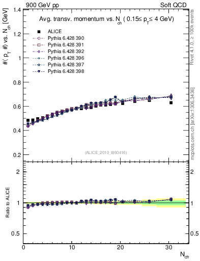 Plot of avgpt-vs-nch in 900 GeV pp collisions