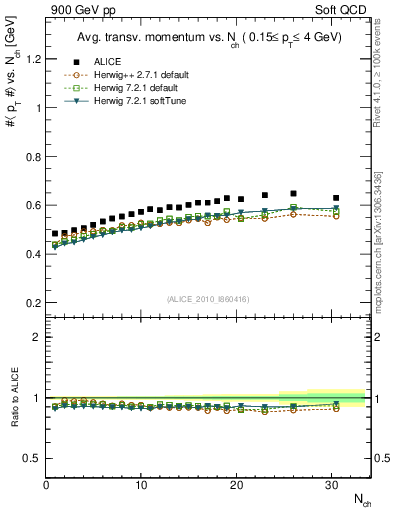 Plot of avgpt-vs-nch in 900 GeV pp collisions