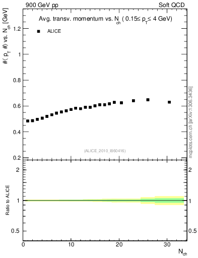 Plot of avgpt-vs-nch in 900 GeV pp collisions