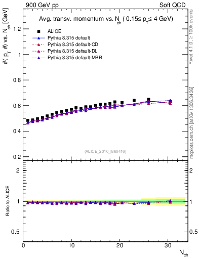 Plot of avgpt-vs-nch in 900 GeV pp collisions