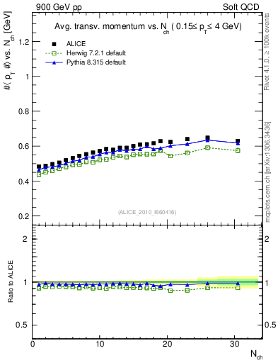 Plot of avgpt-vs-nch in 900 GeV pp collisions