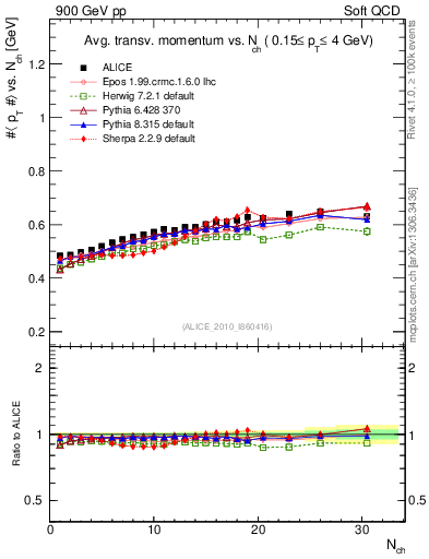 Plot of avgpt-vs-nch in 900 GeV pp collisions