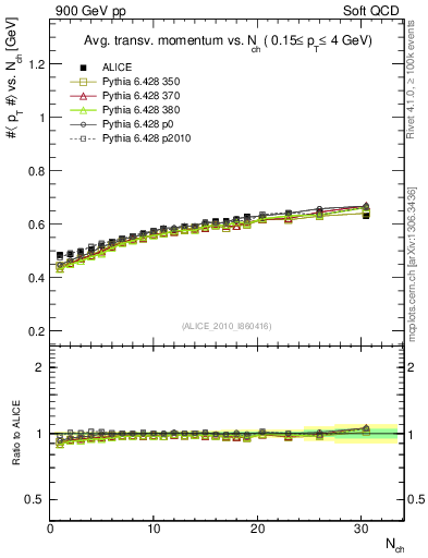 Plot of avgpt-vs-nch in 900 GeV pp collisions