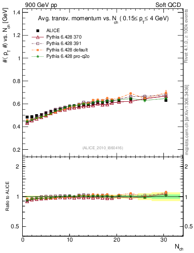 Plot of avgpt-vs-nch in 900 GeV pp collisions