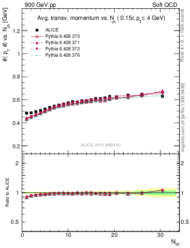 Plot of avgpt-vs-nch in 900 GeV pp collisions