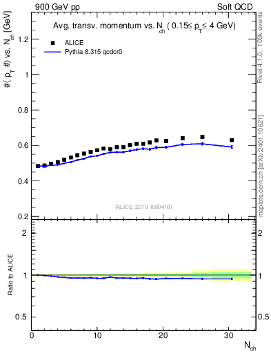 Plot of avgpt-vs-nch in 900 GeV pp collisions