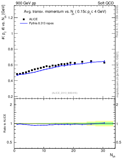 Plot of avgpt-vs-nch in 900 GeV pp collisions