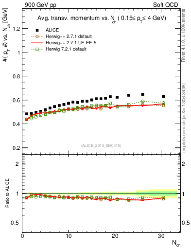 Plot of avgpt-vs-nch in 900 GeV pp collisions