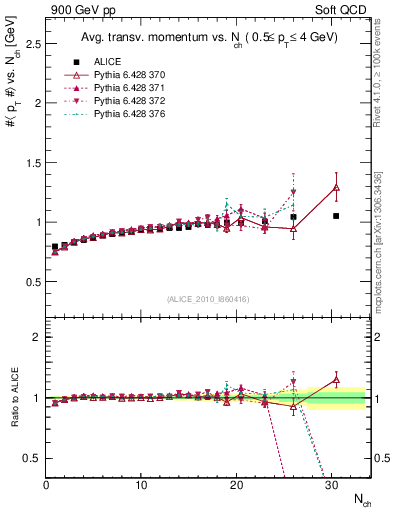 Plot of avgpt-vs-nch in 900 GeV pp collisions