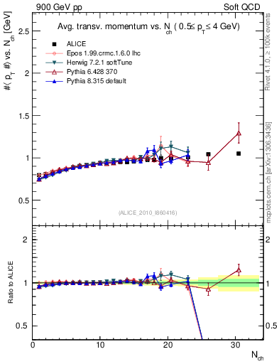 Plot of avgpt-vs-nch in 900 GeV pp collisions