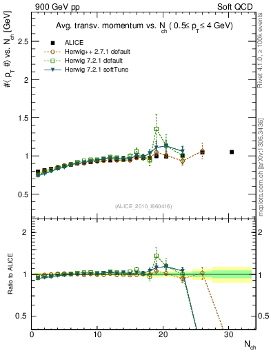 Plot of avgpt-vs-nch in 900 GeV pp collisions
