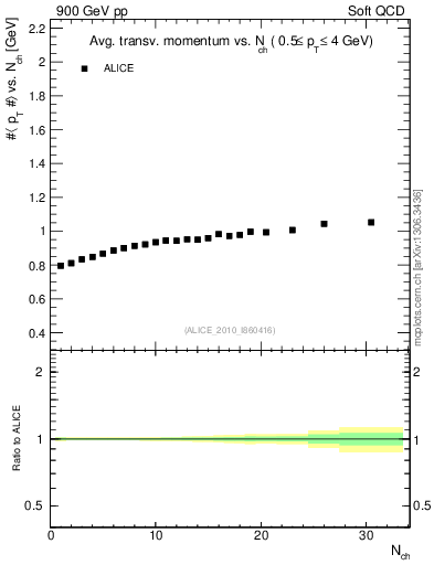 Plot of avgpt-vs-nch in 900 GeV pp collisions