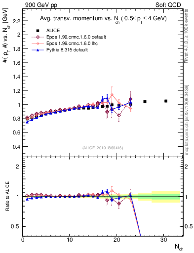 Plot of avgpt-vs-nch in 900 GeV pp collisions