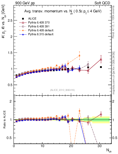 Plot of avgpt-vs-nch in 900 GeV pp collisions