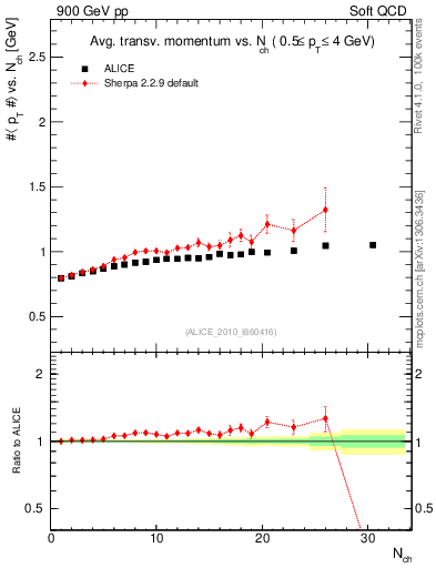 Plot of avgpt-vs-nch in 900 GeV pp collisions