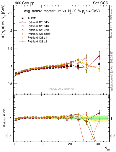 Plot of avgpt-vs-nch in 900 GeV pp collisions