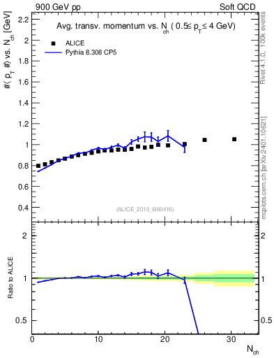 Plot of avgpt-vs-nch in 900 GeV pp collisions