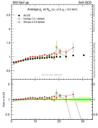 Plot of avgpt-vs-nch in 900 GeV pp collisions