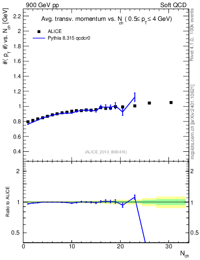 Plot of avgpt-vs-nch in 900 GeV pp collisions