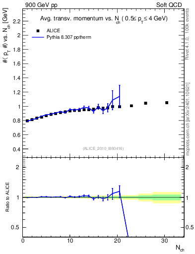 Plot of avgpt-vs-nch in 900 GeV pp collisions