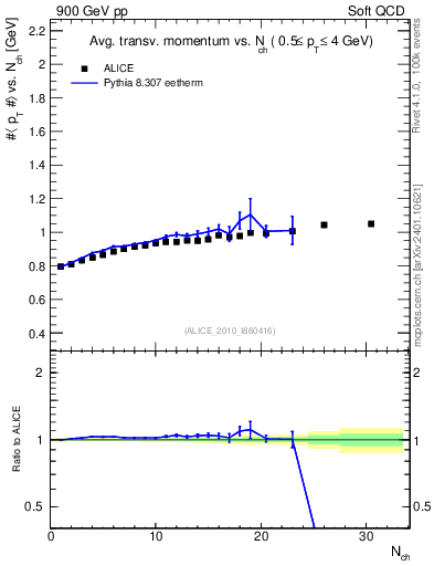 Plot of avgpt-vs-nch in 900 GeV pp collisions