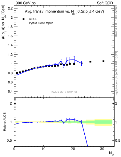 Plot of avgpt-vs-nch in 900 GeV pp collisions