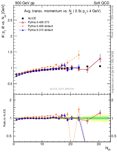 Plot of avgpt-vs-nch in 900 GeV pp collisions