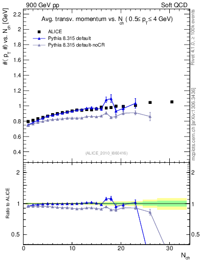 Plot of avgpt-vs-nch in 900 GeV pp collisions