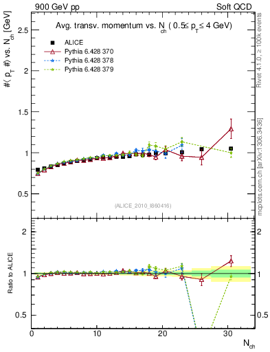 Plot of avgpt-vs-nch in 900 GeV pp collisions