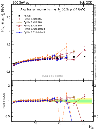 Plot of avgpt-vs-nch in 900 GeV pp collisions