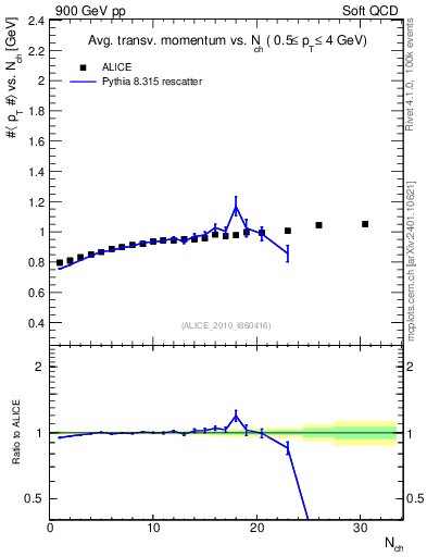 Plot of avgpt-vs-nch in 900 GeV pp collisions