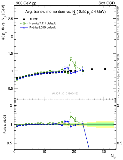 Plot of avgpt-vs-nch in 900 GeV pp collisions