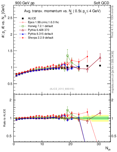 Plot of avgpt-vs-nch in 900 GeV pp collisions