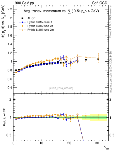 Plot of avgpt-vs-nch in 900 GeV pp collisions