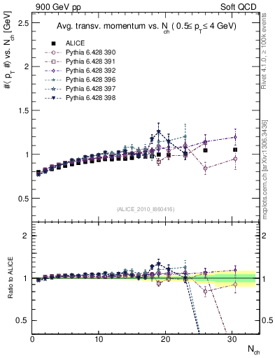 Plot of avgpt-vs-nch in 900 GeV pp collisions