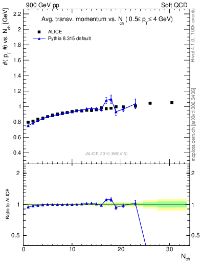 Plot of avgpt-vs-nch in 900 GeV pp collisions