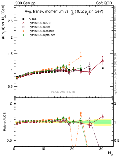 Plot of avgpt-vs-nch in 900 GeV pp collisions