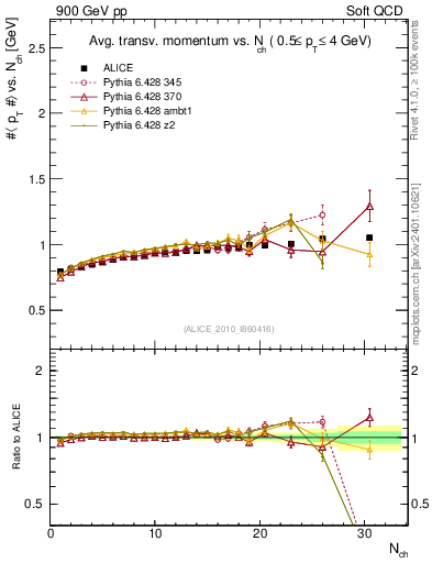 Plot of avgpt-vs-nch in 900 GeV pp collisions