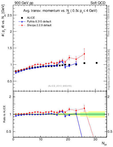 Plot of avgpt-vs-nch in 900 GeV pp collisions
