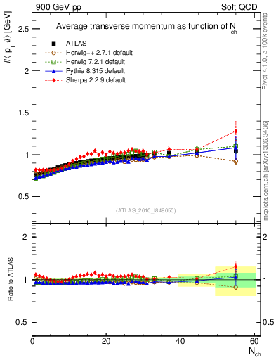 Plot of avgpt-vs-nch in 900 GeV pp collisions
