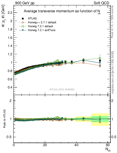 Plot of avgpt-vs-nch in 900 GeV pp collisions