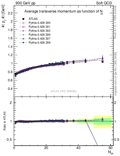 Plot of avgpt-vs-nch in 900 GeV pp collisions