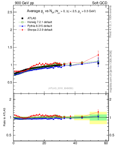 Plot of avgpt-vs-nch in 900 GeV pp collisions