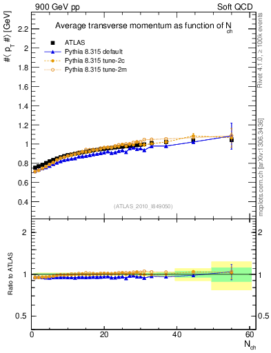 Plot of avgpt-vs-nch in 900 GeV pp collisions