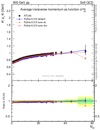 Plot of avgpt-vs-nch in 900 GeV pp collisions