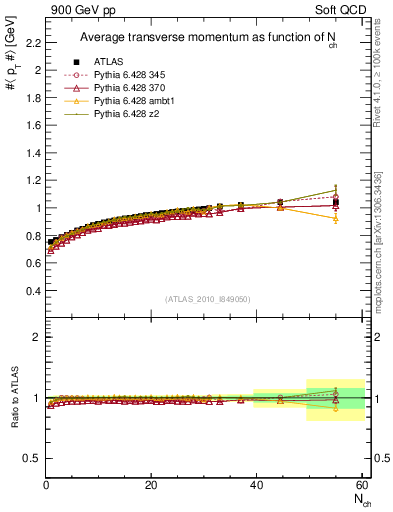 Plot of avgpt-vs-nch in 900 GeV pp collisions