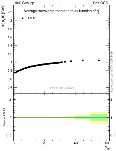 Plot of avgpt-vs-nch in 900 GeV pp collisions
