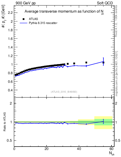 Plot of avgpt-vs-nch in 900 GeV pp collisions