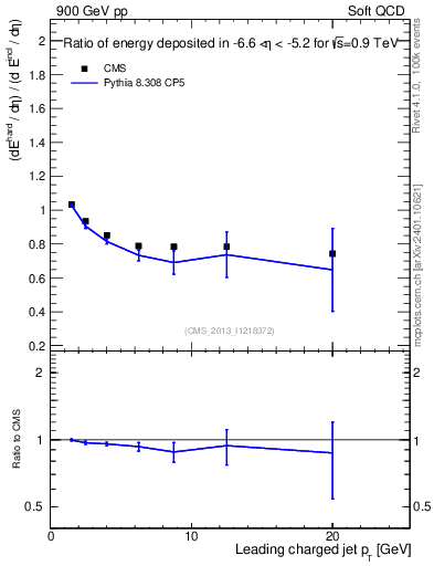 Plot of eflow-pt in 900 GeV pp collisions
