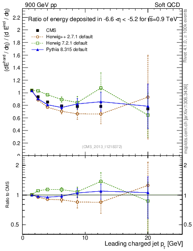 Plot of eflow-pt in 900 GeV pp collisions